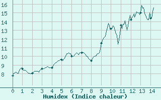 Courbe de l'humidex pour Saint-Nazaire (44)