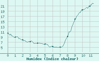 Courbe de l'humidex pour Saint Julien (39)