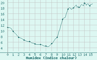 Courbe de l'humidex pour Connerr (72)