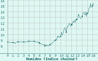 Courbe de l'humidex pour Brive-Souillac (19)