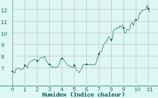 Courbe de l'humidex pour Mont Arbois (74)