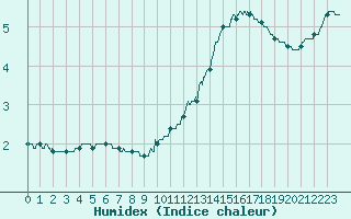 Courbe de l'humidex pour Castelsarrasin (82)