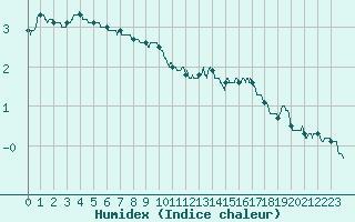Courbe de l'humidex pour Ile d'Yeu - Saint-Sauveur (85)