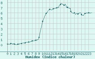 Courbe de l'humidex pour Lille (59)