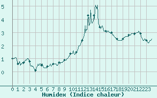 Courbe de l'humidex pour Nancy - Ochey (54)