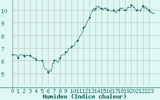 Courbe de l'humidex pour Caen (14)
