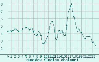 Courbe de l'humidex pour Bordes (64)