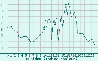 Courbe de l'humidex pour Floriffoux (Be)