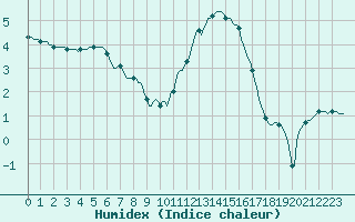 Courbe de l'humidex pour Continvoir (37)