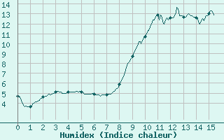 Courbe de l'humidex pour Nancy - Essey (54)