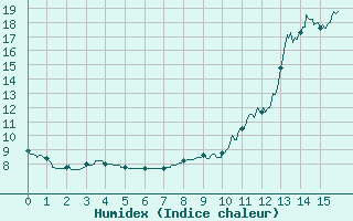 Courbe de l'humidex pour Montbeugny (03)