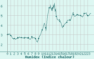 Courbe de l'humidex pour Leucate (11)