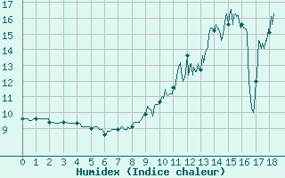 Courbe de l'humidex pour Le Montat (46)