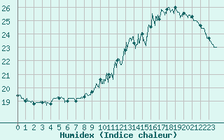 Courbe de l'humidex pour Le Bourget (93)