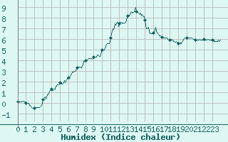 Courbe de l'humidex pour Belle-Isle-en-Terre (22)