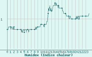 Courbe de l'humidex pour Mont-Saint-Vincent (71)