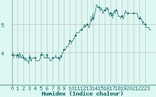 Courbe de l'humidex pour Boulogne (62)