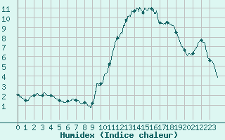 Courbe de l'humidex pour Bourges (18)