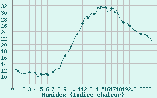 Courbe de l'humidex pour Ringendorf (67)