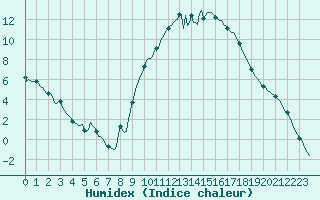 Courbe de l'humidex pour La Meyze (87)