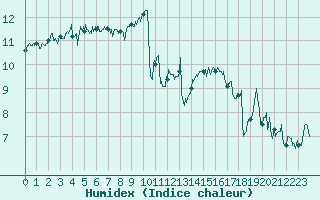 Courbe de l'humidex pour Ile de Groix (56)