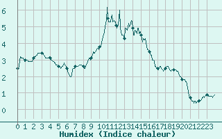 Courbe de l'humidex pour Ascros (06)