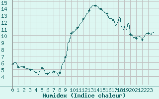 Courbe de l'humidex pour Salon-de-Provence (13)