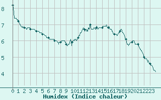 Courbe de l'humidex pour Bernaville (80)