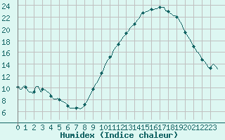 Courbe de l'humidex pour Saint-Nazaire-d'Aude (11)