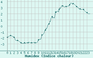 Courbe de l'humidex pour Bellefontaine (88)