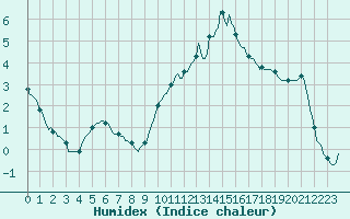 Courbe de l'humidex pour Saint-Philbert-de-Grand-Lieu (44)