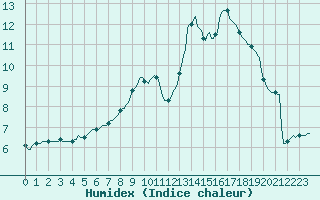 Courbe de l'humidex pour Saint-Yrieix-le-Djalat (19)