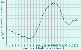 Courbe de l'humidex pour Als (30)