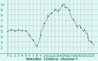 Courbe de l'humidex pour Hohrod (68)