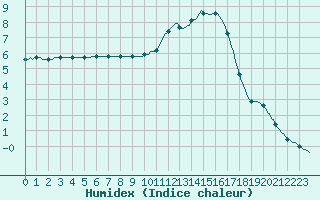 Courbe de l'humidex pour Lagarrigue (81)