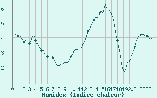 Courbe de l'humidex pour Bess-sur-Braye (72)