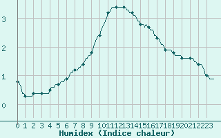 Courbe de l'humidex pour Avril (54)