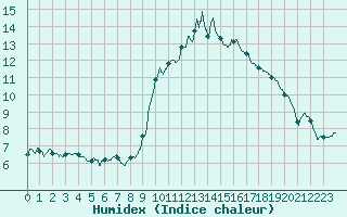 Courbe de l'humidex pour Auxerre-Perrigny (89)