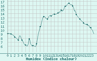 Courbe de l'humidex pour Castione (Sw)