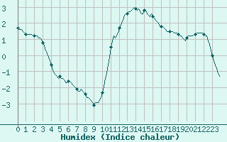 Courbe de l'humidex pour Mouilleron-le-Captif (85)