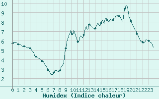 Courbe de l'humidex pour Almondbury (UK)