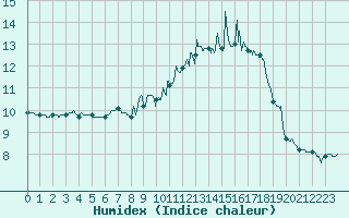 Courbe de l'humidex pour Rennes (35)