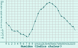 Courbe de l'humidex pour Xertigny-Moyenpal (88)