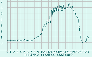 Courbe de l'humidex pour Mrringen (Be)