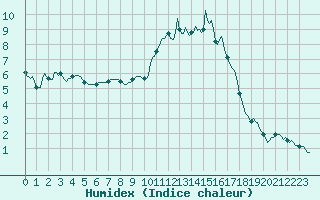 Courbe de l'humidex pour Saint-Brevin (44)