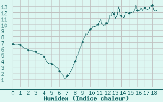 Courbe de l'humidex pour Orly (91)