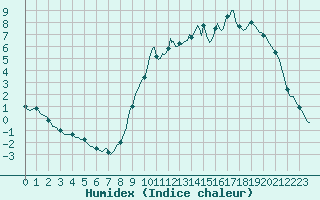 Courbe de l'humidex pour Faulx-les-Tombes (Be)