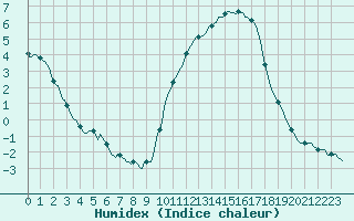 Courbe de l'humidex pour Jussy (02)