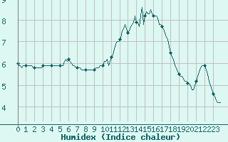 Courbe de l'humidex pour Aytr-Plage (17)