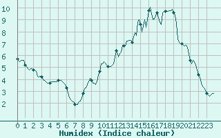 Courbe de l'humidex pour Floriffoux (Be)